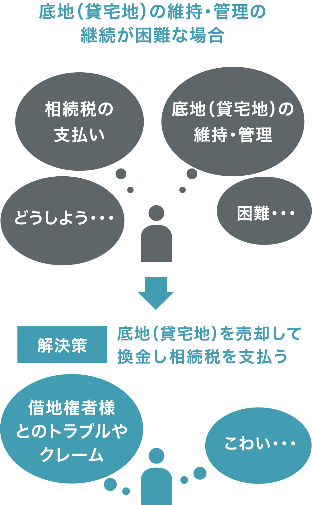 底地の相続税の支払いが困難な場合 解決策は売却
