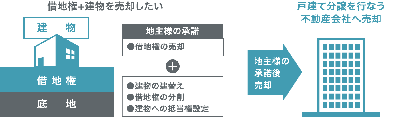 借地権を不動産会社へ売却するまでの流れ