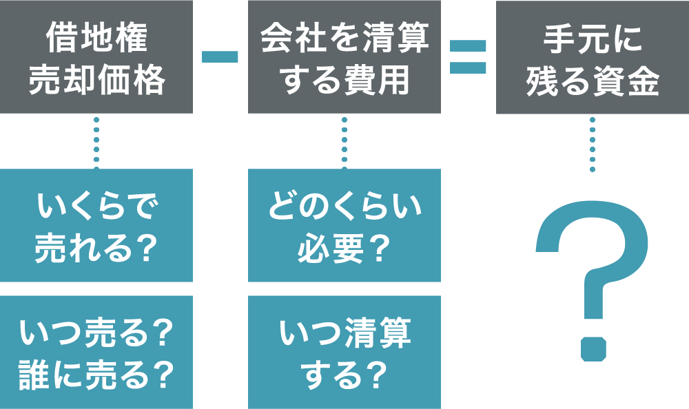 借地権を売却する前のシミュレーション内容