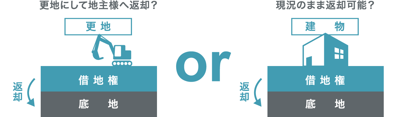 相続した借地権の売却が難しい場合の選択肢