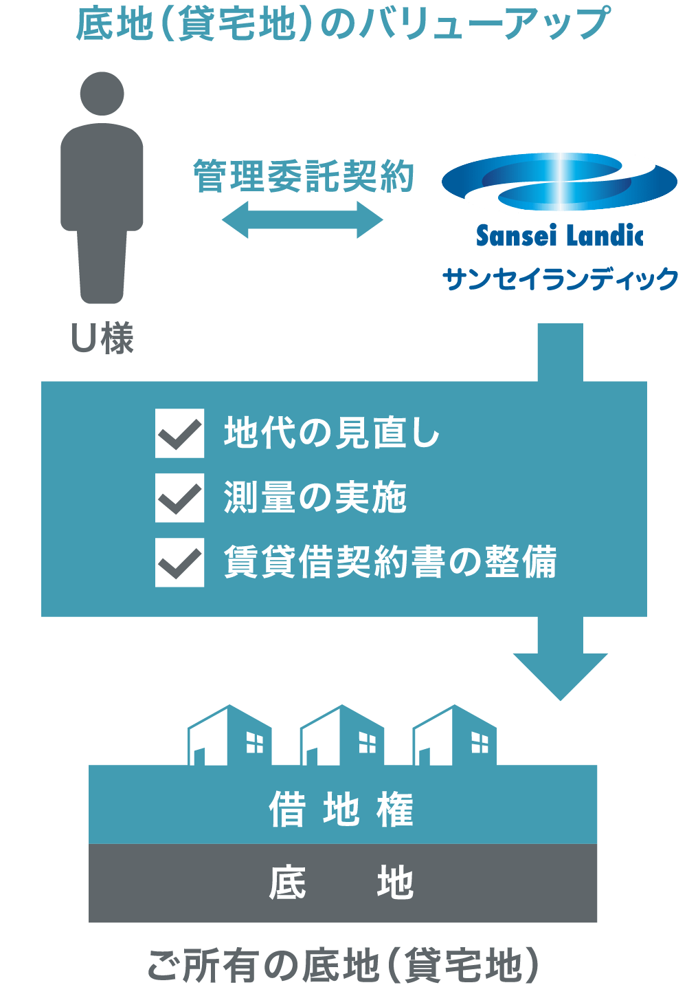 底地の管理を委託し、地代の見直しや測量実施、契約書整備を行う