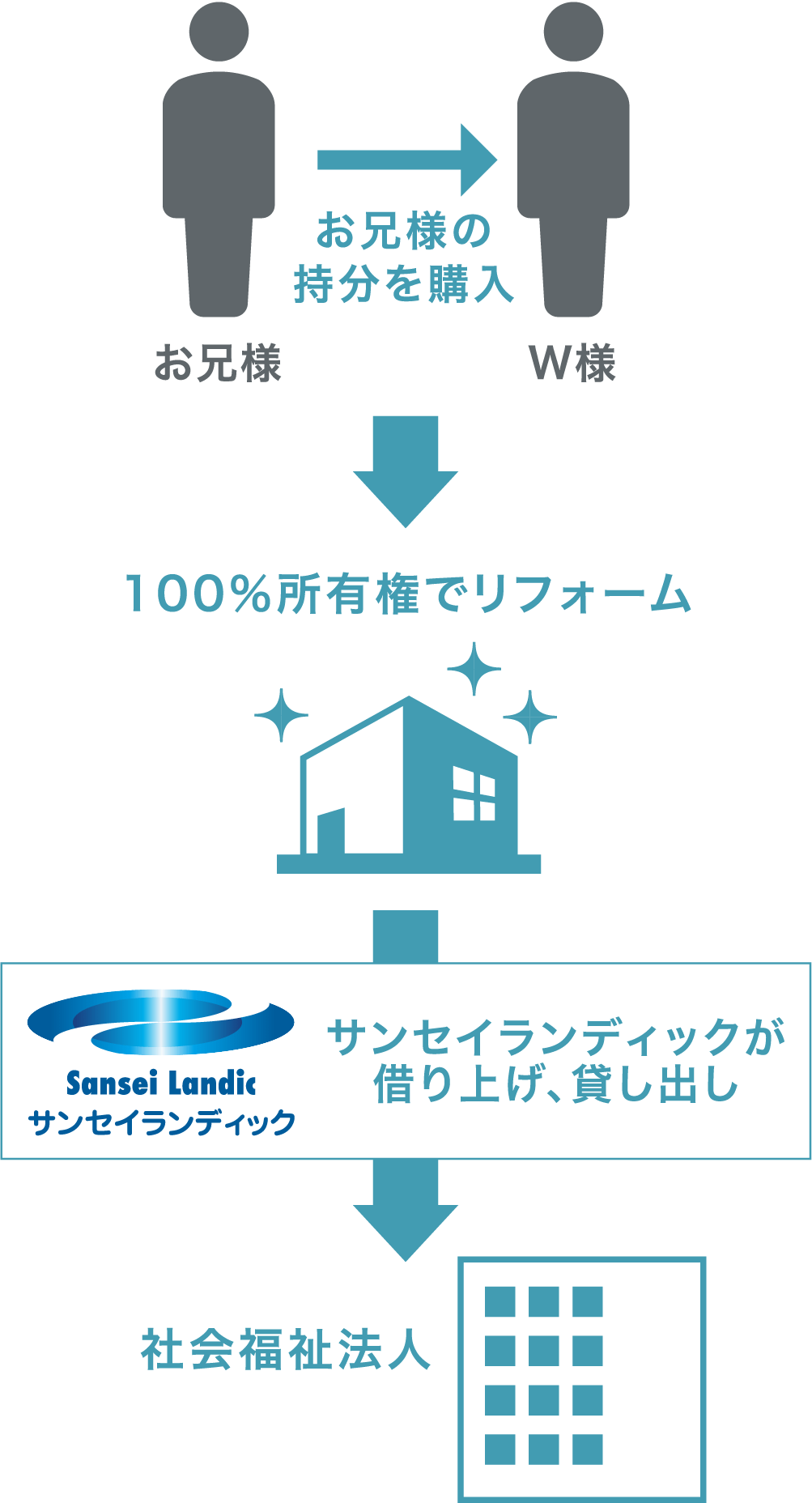 空き家の実家を借り上げ、貸し出しまでの流れ