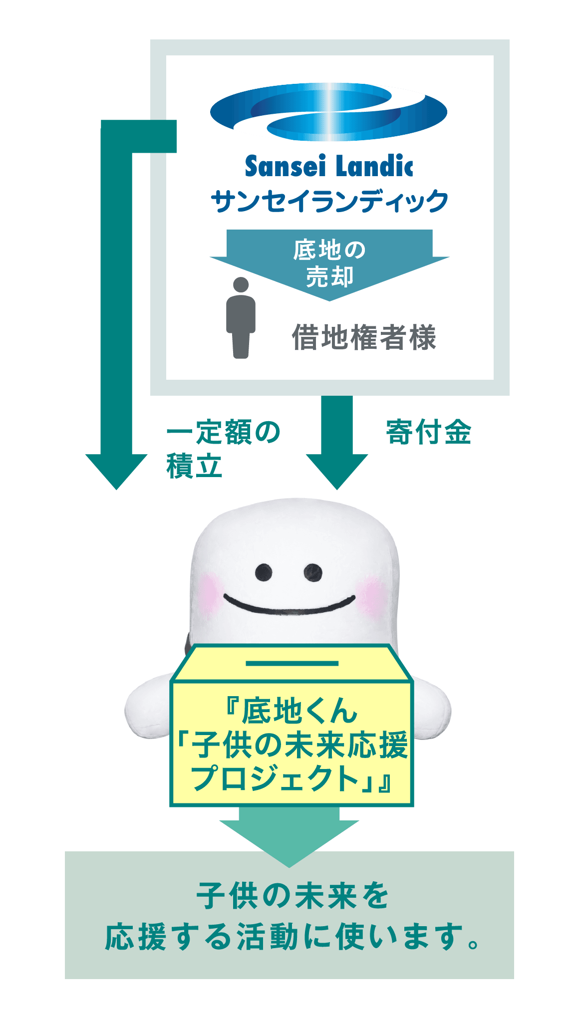 サンセイランディックが借地権者様に底地の売却 → 一定額の積立、寄付金を弊社内にCSR活動の原資として、基金を設定「底地くん「子供の未来応援プロジェクト」」→子供の未来を応援する活動に使います。